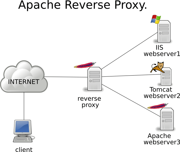 Configuring a Reverse Proxy on an Apache VPS Server